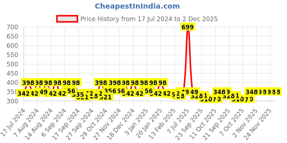 myntra.com Kuber Industries White & pink 3D Floral & Paisley Print 4 Seater Round Table Linen kuber industries Price History Graph from 17 Jul 2024 to 1 Dec 2025