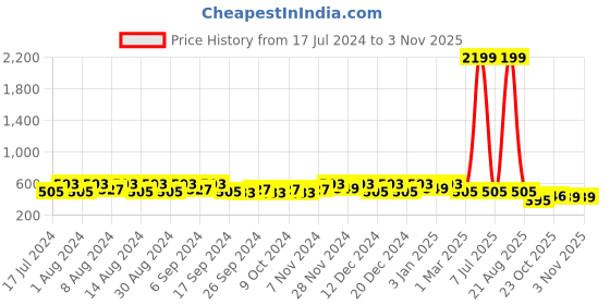 myntra.com Kuber Industries White & Pink 4 pcs Textured Lightweight Planters kuber industries Price History Graph from 17 Jul 2024 to 2 Nov 2025