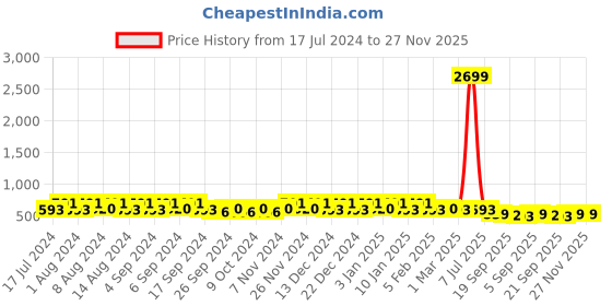 myntra.com Kuber Industries White & Pink 4 Pieces Marble Finish Planters With Tray kuber industries Price History Graph from 17 Jul 2024 to 27 Nov 2025