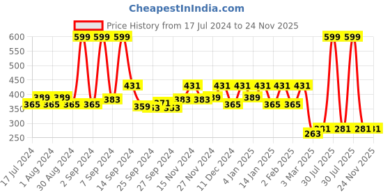 myntra.com Kuber Industries White & Pink 4 Pieces Polka Dot Printed Non-Woven Blouse Organizers kuber industries Price History Graph from 17 Jul 2024 to 23 Nov 2025
