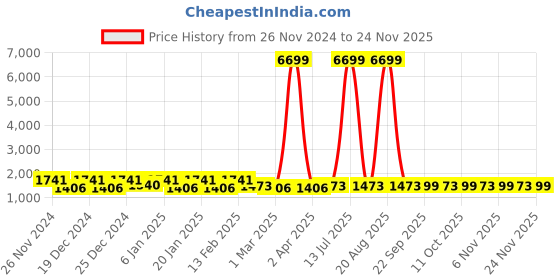 myntra.com Kuber Industries White & Pink 4 Pieces Printed Cup With Lid & Sipper Cover 350 ml kuber industries Price History Graph from 26 Nov 2024 to 24 Nov 2025