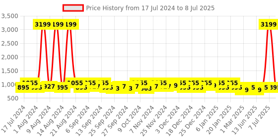 myntra.com Kuber Industries White & Pink 4 Pieces Printed Multi-Utility Organisers kuber industries Price History Graph from 17 Jul 2024 to 8 Jul 2025
