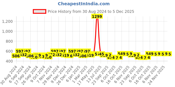 myntra.com Kuber Industries White & Pink 4 Pieces Printed Saree Organizers kuber industries Price History Graph from 30 Aug 2024 to 5 Dec 2025