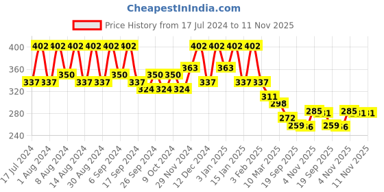 myntra.com Kuber Industries White & Pink 4 Pieces Textured Lightweight Planters kuber industries Price History Graph from 17 Jul 2024 to 10 Nov 2025
