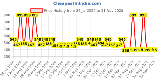 myntra.com Kuber Industries White & Pink 5 Pieces Floral Cotton Square Cushion Covers kuber industries Price History Graph from 24 Jul 2024 to 21 Nov 2025