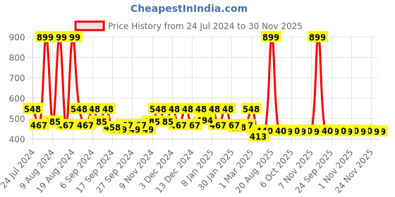 myntra.com Kuber Industries White & Pink 5 Pieces Geometric Square Cotton Cushion Covers kuber industries Price History Graph from 24 Jul 2024 to 30 Nov 2025