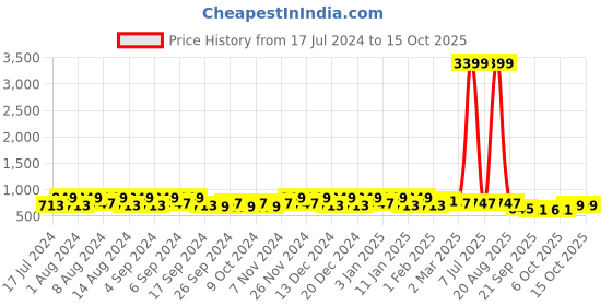 myntra.com Kuber Industries White & Pink 5 Pieces Marble Finish Planters With Tray kuber industries Price History Graph from 17 Jul 2024 to 14 Oct 2025