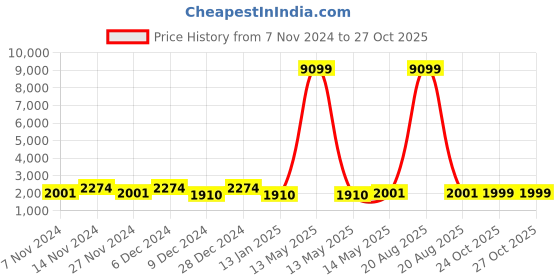 myntra.com Kuber Industries White & Pink 6 Pieces Floral Printed Matte Bath Tub kuber industries Price History Graph from 7 Nov 2024 to 27 Oct 2025