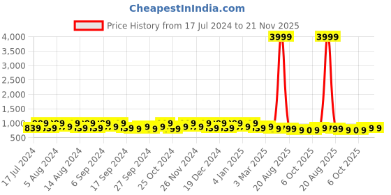 myntra.com Kuber Industries White & Pink 6 Pieces Marble Finish Planters With Tray kuber industries Price History Graph from 17 Jul 2024 to 20 Nov 2025