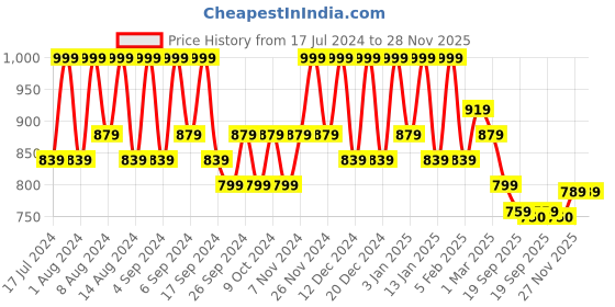 myntra.com Kuber Industries White & Pink 6 Pieces Marble Finish Planters With Tray kuber industries Price History Graph from 17 Jul 2024 to 27 Nov 2025