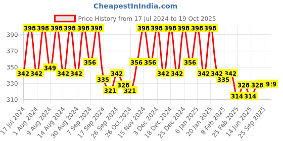 myntra.com Kuber Industries White & Pink 6 Pieces Printed Multi-Utility Organisers kuber industries Price History Graph from 17 Jul 2024 to 18 Oct 2025
