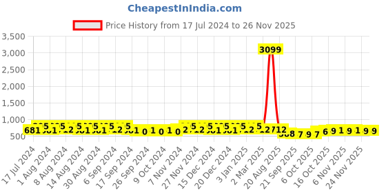 myntra.com Kuber Industries White & Pink 6 Pieces Textured Lightweight Planters kuber industries Price History Graph from 17 Jul 2024 to 24 Nov 2025