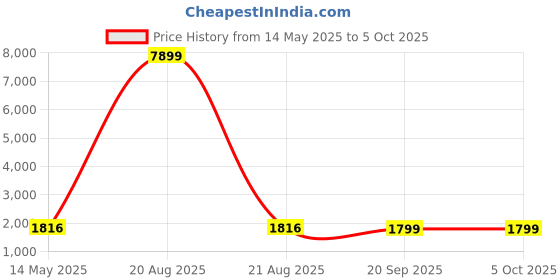 myntra.com Kuber Industries White & Pink 9 Pieces Reusable Rectangular Laundry Bags With Zipper kuber industries Price History Graph from 14 May 2025 to 5 Oct 2025