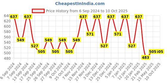 myntra.com Kuber Industries White & Pink Checked Light Weight Front Load Washing Machine Cover kuber industries Price History Graph from 6 Sep 2024 to 10 Oct 2025