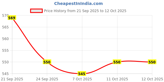 myntra.com Kuber Industries White & Pink Cotton Sofa Cover With Arms kuber industries Price History Graph from 21 Sep 2025 to 11 Oct 2025
