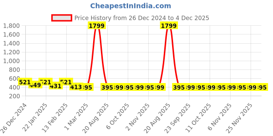 myntra.com Kuber Industries White & Pink Durable Shower Curtains kuber industries Price History Graph from 26 Dec 2024 to 4 Dec 2025