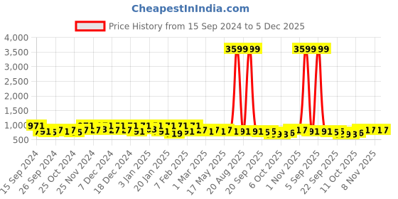 myntra.com Kuber Industries White & Pink Floral Microfiber AC Room 210 GSM Double Bed Comforter kuber industries Price History Graph from 15 Sep 2024 to 5 Dec 2025