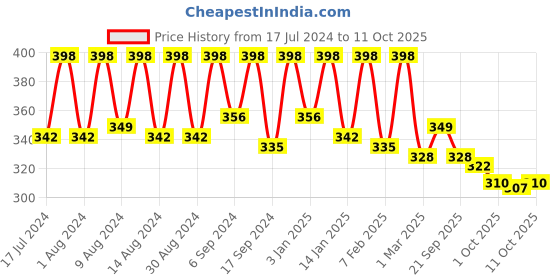 myntra.com Kuber Industries White & Pink Floral Print 4 Seater Round Table Linen kuber industries Price History Graph from 17 Jul 2024 to 11 Oct 2025