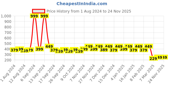 myntra.com Kuber Industries White & Pink Floral Printed 4-Seater Rectangle Cotton Table Cover kuber industries Price History Graph from 1 Aug 2024 to 23 Nov 2025
