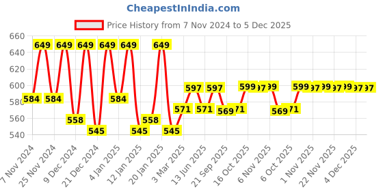 myntra.com Kuber Industries White & Pink Floral Printed 8 Seater Table Cover kuber industries Price History Graph from 7 Nov 2024 to 5 Dec 2025
