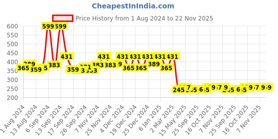 myntra.com Kuber Industries White & Pink Floral Printed Waterproof 4 Seater Table Cover kuber industries Price History Graph from 1 Aug 2024 to 22 Nov 2025