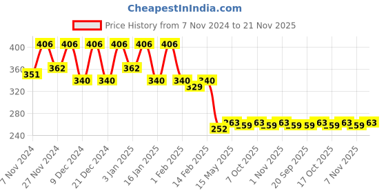 myntra.com Kuber Industries White & Pink Floral Printed Waterproof 4-Seater Table Cover kuber industries Price History Graph from 7 Nov 2024 to 21 Nov 2025