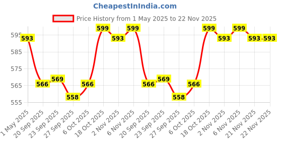 myntra.com Kuber Industries White & Pink Floral Printed Window Curtain kuber industries Price History Graph from 1 May 2025 to 21 Nov 2025