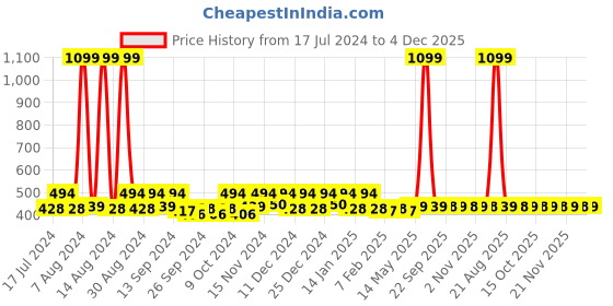 myntra.com Kuber Industries White & Pink Geometric Printed Anti-Skid 6-Seater Table Cover kuber industries Price History Graph from 17 Jul 2024 to 4 Dec 2025