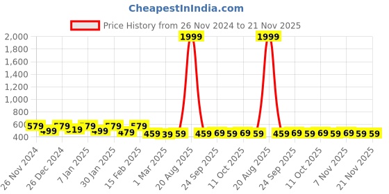 myntra.com Kuber Industries White & Pink Portable Collapsible Cup With Lid & Sipper Cover 350 ml kuber industries Price History Graph from 26 Nov 2024 to 20 Nov 2025