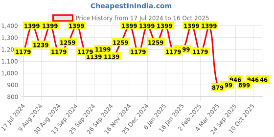myntra.com Kuber Industries White & Pink Printed 6 Seater Table Cover kuber industries Price History Graph from 17 Jul 2024 to 15 Oct 2025
