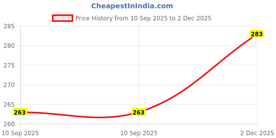 myntra.com Kuber Industries White & Pink Printed 6 Utility Pockets Waterproof Refrigerator Cover kuber industries Price History Graph from 10 Sep 2025 to 2 Dec 2025