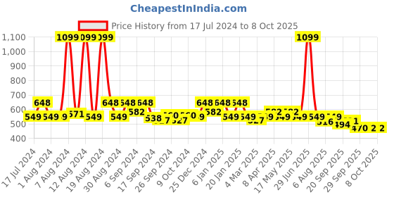 myntra.com Kuber Industries White & Pink Printed Anti-Slip Roll Mat Shelf Liner kuber industries Price History Graph from 17 Jul 2024 to 8 Oct 2025