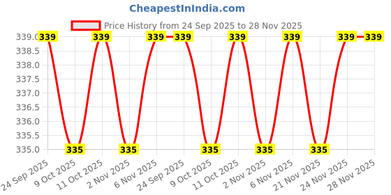 myntra.com Kuber Industries White & Pink Printed Cotton 4 Piece Sofa Cover kuber industries Price History Graph from 24 Sep 2025 to 28 Nov 2025