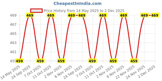 myntra.com Kuber Industries White & Pink Printed Cotton Sofa Cover kuber industries Price History Graph from 14 May 2025 to 2 Dec 2025