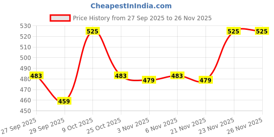 myntra.com Kuber Industries White & Pink Printed Cotton Sofa Cover kuber industries Price History Graph from 27 Sep 2025 to 25 Nov 2025