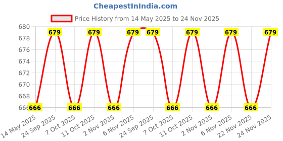 myntra.com Kuber Industries White & Pink Printed Cotton Sofa Cover kuber industries Price History Graph from 14 May 2025 to 24 Nov 2025