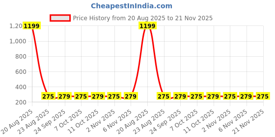 myntra.com Kuber Industries White & Pink Printed Cotton Sofa Cover kuber industries Price History Graph from 20 Aug 2025 to 20 Nov 2025