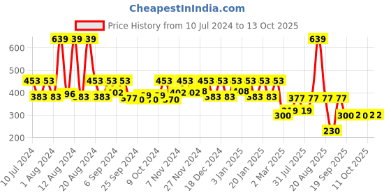 myntra.com Kuber Industries White & Pink Printed Pedal Dustbins - 10 L kuber industries Price History Graph from 10 Jul 2024 to 13 Oct 2025