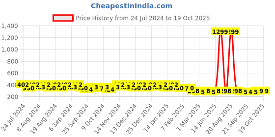 myntra.com Kuber Industries White & Pink Printed Velvet Aprons  With Center Pocket kuber industries Price History Graph from 24 Jul 2024 to 17 Oct 2025