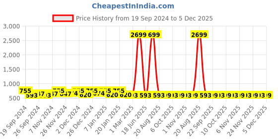 myntra.com Kuber Industries White & Pink Printed Waterproof Shower Curtains With Rings kuber industries Price History Graph from 19 Sep 2024 to 5 Dec 2025