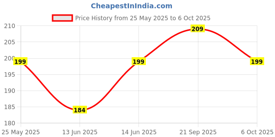 myntra.com Kuber Industries White & Pink Printed Wooded Wall HangingDecor kuber industries Price History Graph from 25 May 2025 to 6 Oct 2025