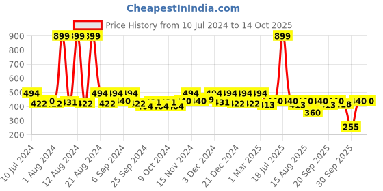 myntra.com Kuber Industries White & Pink Rose Printed 6 Seater Dining Table Cloth Cover kuber industries Price History Graph from 10 Jul 2024 to 13 Oct 2025