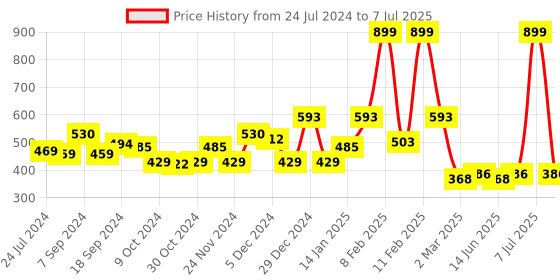 myntra.com Kuber Industries White & Pink Self Design 6 Seater Rectangular Table Cover kuber industries Price History Graph from 24 Jul 2024 to 7 Jul 2025