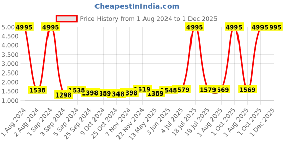 myntra.com Kuber Industries White & Purple 3 Pieces Floral Printed Shower Curtain & Bathmat Set kuber industries Price History Graph from 1 Aug 2024 to 1 Dec 2025