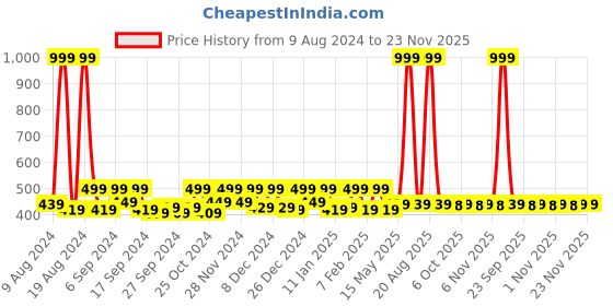 myntra.com Kuber Industries White & Purple 3 Pieces Printed Saree Organizers kuber industries Price History Graph from 9 Aug 2024 to 21 Nov 2025