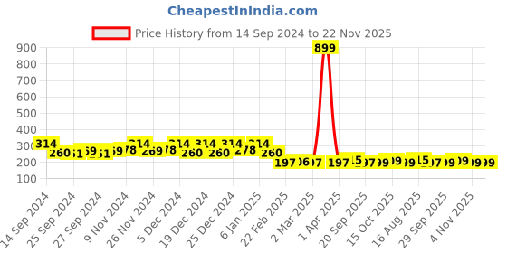myntra.com Kuber Industries White & Purple 6 Pieces Floral Printed Rectangle Shape Table Placemats kuber industries Price History Graph from 14 Sep 2024 to 22 Nov 2025