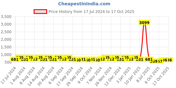 myntra.com Kuber Industries White & Purple 6 Pieces Textured Lightweight Planters kuber industries Price History Graph from 17 Jul 2024 to 16 Oct 2025