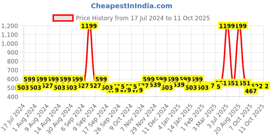myntra.com Kuber Industries White & Purple Floral Printed Shelf Liner kuber industries Price History Graph from 17 Jul 2024 to 11 Oct 2025