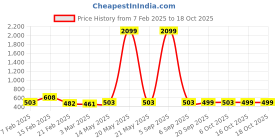 myntra.com Kuber Industries White & Purple Pack Of 12 Multipurpose Hangers For Wardrobe kuber industries Price History Graph from 7 Feb 2025 to 18 Oct 2025