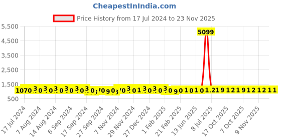 myntra.com Kuber Industries White & Purple Printed Anti Skid Cotton Rectangle Table Cover kuber industries Price History Graph from 17 Jul 2024 to 21 Nov 2025